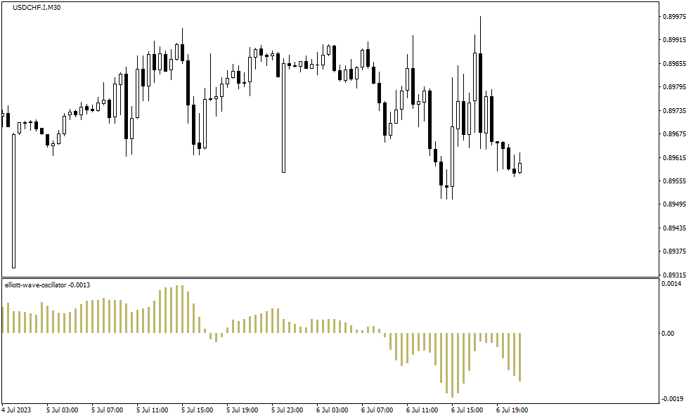 دانلود اندیکاتور الیوت برای متاتریدر4 با نام Elliott Wave Oscillator