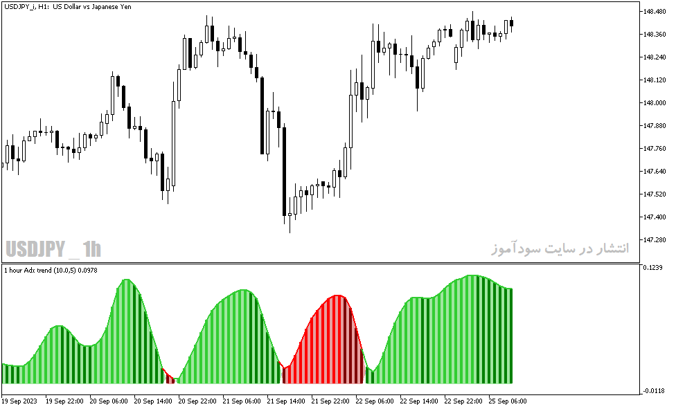 دانلود بهترین اندیکاتور حجم در فارکس با نام ADX Volume Indicator در متاتریدر5