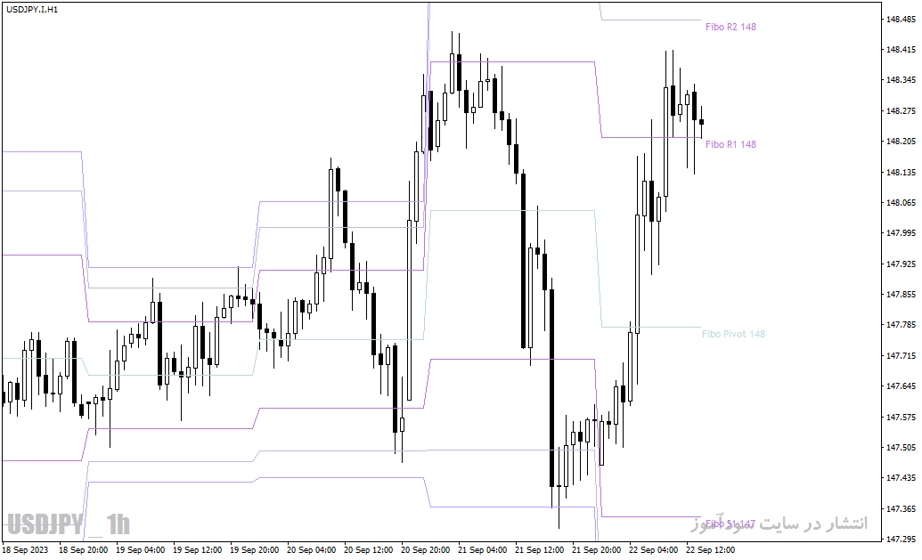 دانلود اندیکاتور پیوت با نام Fibonacci Pivot Indicator در متاتریدر4
