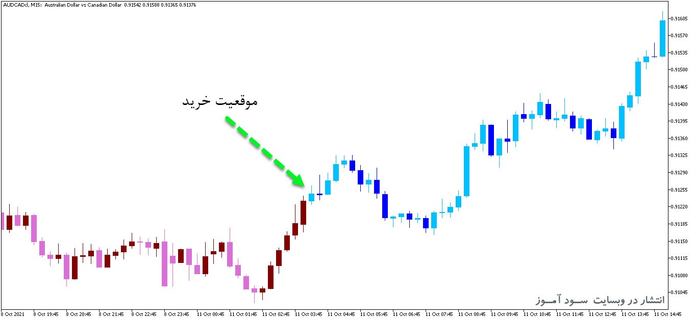اندیکاتور ارسال سیگنال WATR Candles برای متاتریدر5