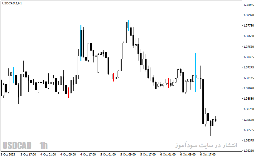 دانلود بهترین اندیکاتور برای اسکالپ با نام TTM Scalper Indicator در متاتریدر4