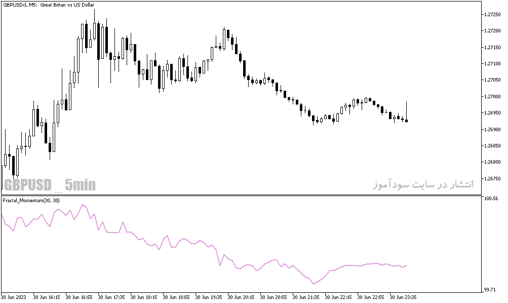 دانلود اندیکاتور مومنتوم در متاتریدر5 با نام Fractal Momentum Indicator