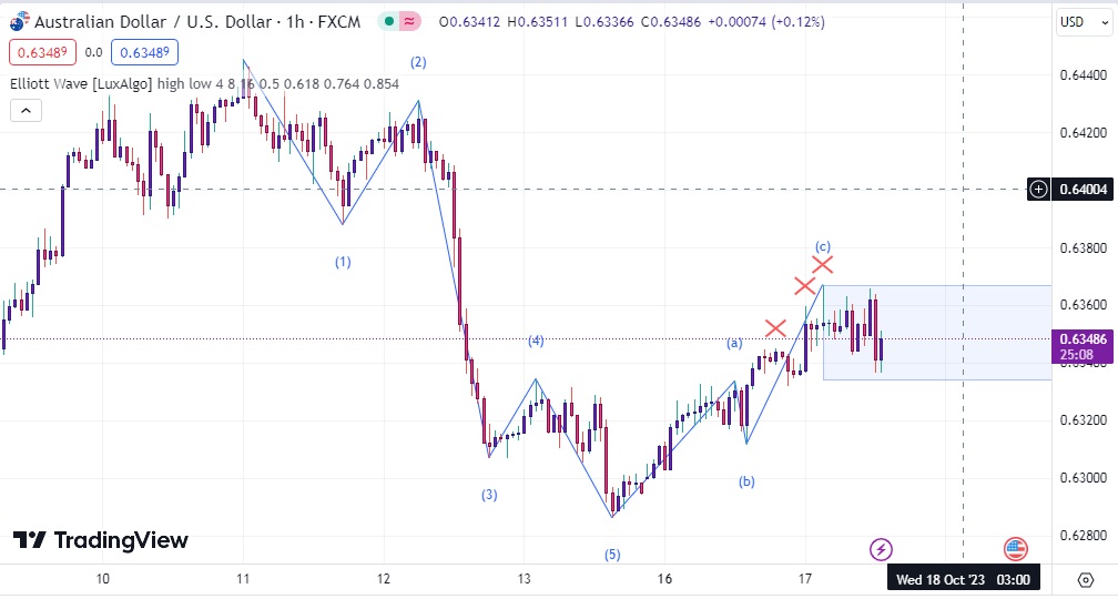 دانلود اندیکاتور امواج الیوت در تریدینگ ویو با نام Elliott Wave