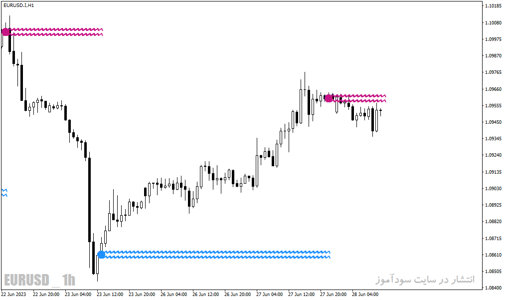 دانلود اندیکاتور تشخیص هوشمند حمایت و مقاومت برای متاتریدر4 با نام ZigZag Support Resistance Indicator