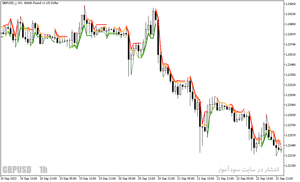 دانلود رایگان اندیکاتور سیگنال خرید و فروش با نام Gann Multi Trend Indicator برای متاتریدر5