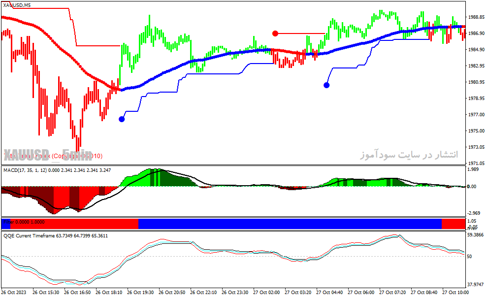 دانلود اندیکاتور سیگنال طلایی برای متاتریدر4 با نام forexlion trading system