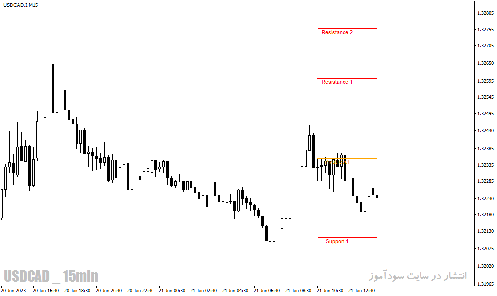 اندیکاتور حمایت و مقاومت متاتریدر4 با نام Simple Support Resistance Indicator
