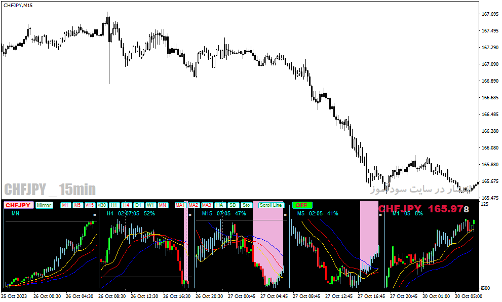 دانلود اندیکاتور مولتی تایم فریم برای متاتریدر4 با نام forex mini chart indicator mtf