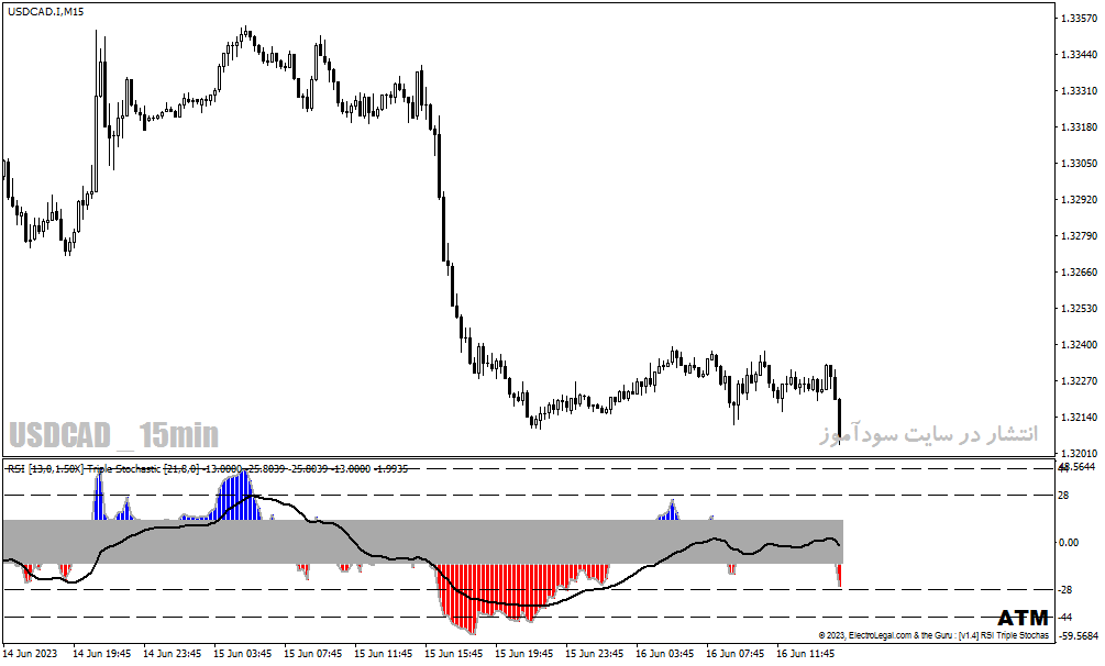 اندیکاتور تشخیص واگرایی RSI برای متاتریدر4 با نام RSI Triple Stochastic Divergence Indicator