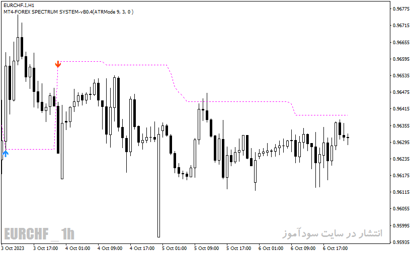دانلود بهترین اندیکاتور برای ورود و خروج با نام EntryExit Trend Indicator در متاتریدر4