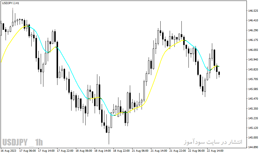 دانلود اندیکاتور هیکن آشی برای متاتریدر4 با نام ma heiken indicator