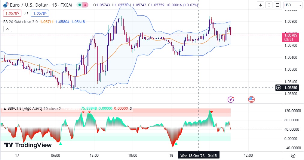 اندیکاتور بولینگر باند در تریدینگ ویو به همراه نقاط اشباع با نام Bollinger Band Percentile