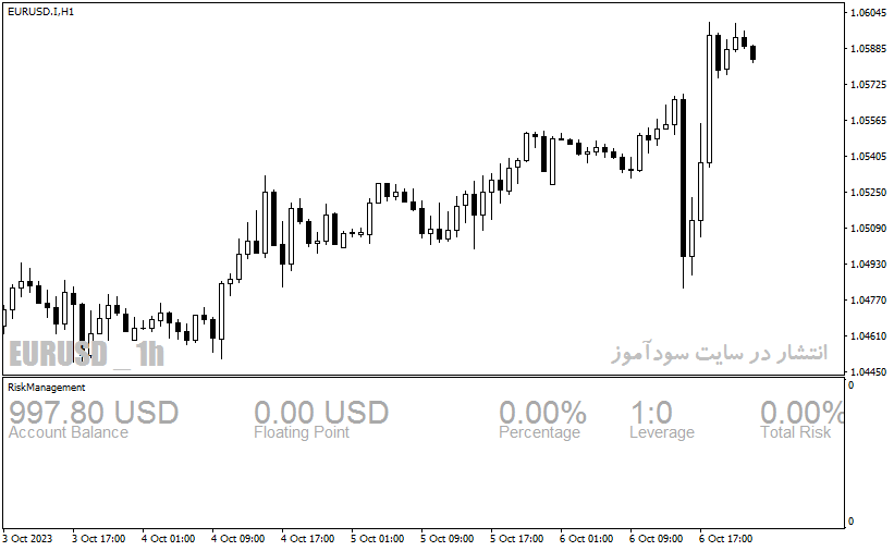 دانلود اندیکاتور مدیریت سرمایه برای متاتریدر4 با نام Risk Management Indicator