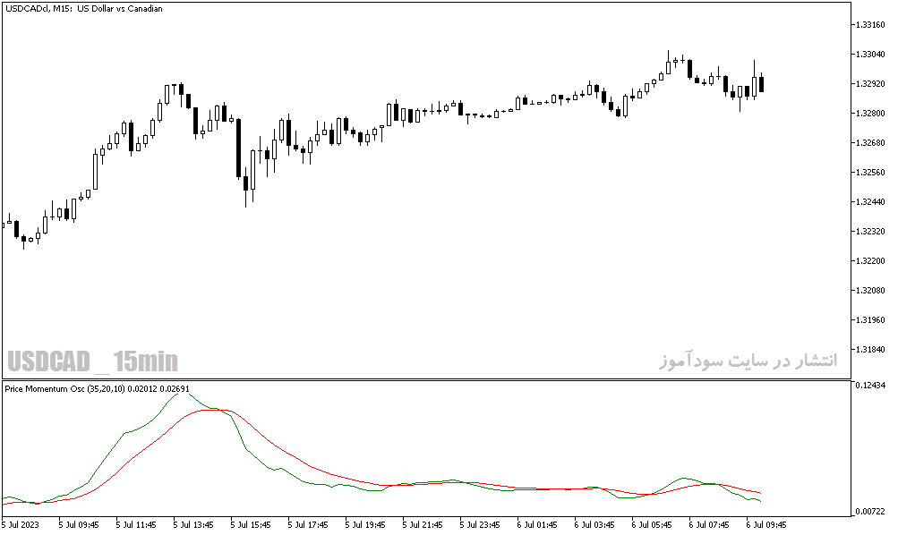 دانلود اندیکاتور تشخیص مومنتوم در متاتریدر5 با نام Price Momentum Oscillator