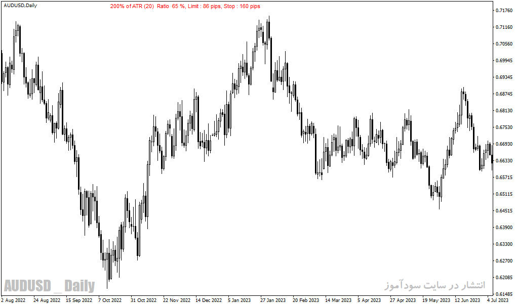 دانلود اندیکاتور ATR در فارکس برای متاتریدر4 با نام dat atr indicator