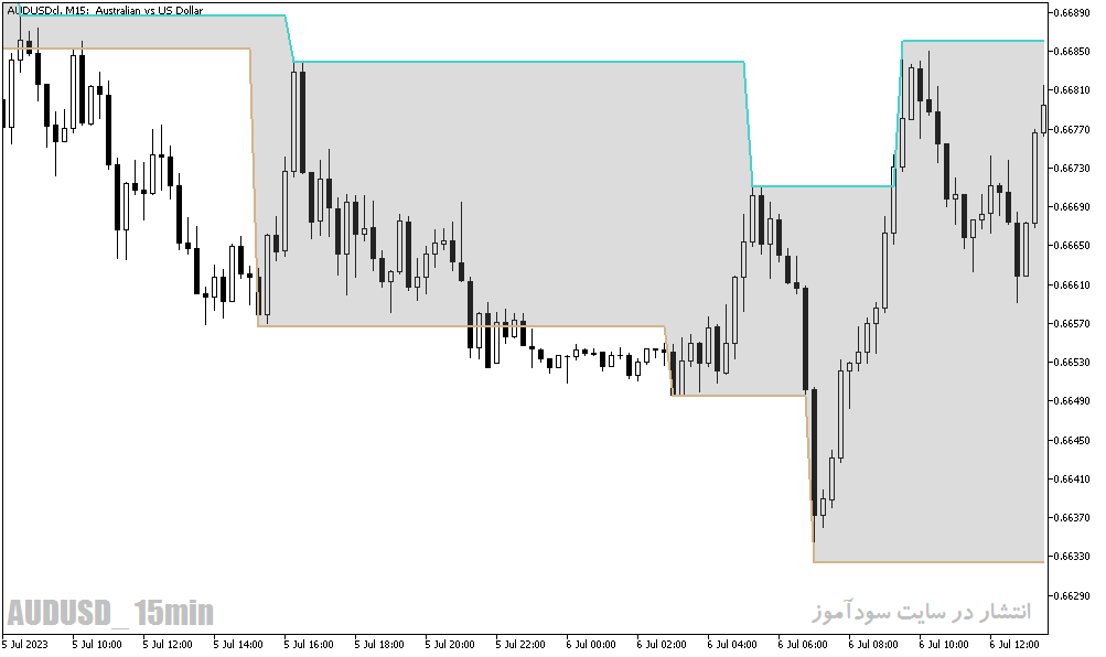دانلود اندیکاتور حمایت و مقاومت متاتریدر5 با نام Support and Resistance Barry Indicator