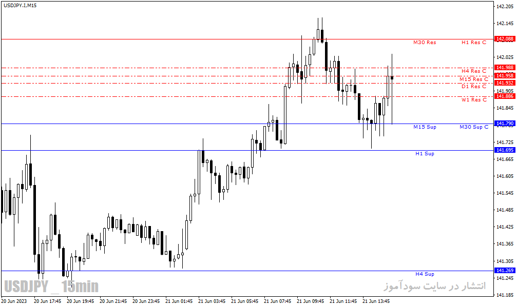 اندیکاتور خطوط حمایت و مقاومت مولتی تایم فریم برای متاتریدر4 با نام Support and Resistance mtf Indicator