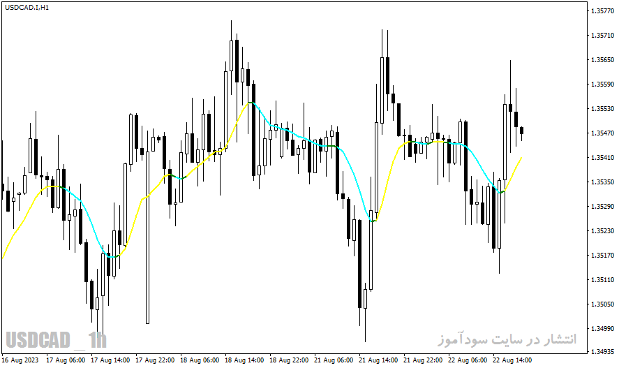 دانلود اندیکاتور هیکن آشی برای متاتریدر4 با نام ma heiken indicator
