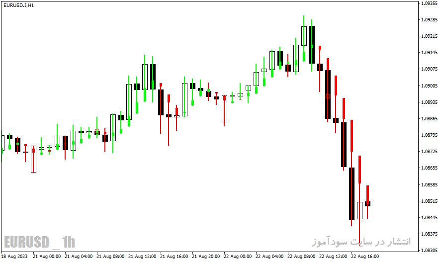 دانلود بهترین اندیکاتور فارکس برای متاتریدر4 با نام Heiken Ashi Candle Indicator