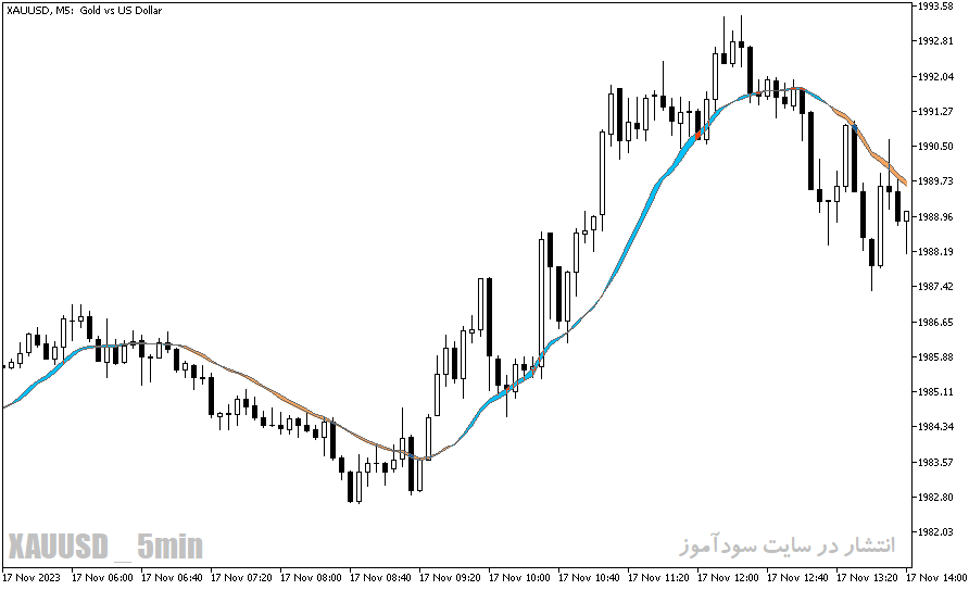 دانلود بهترین اندیکاتور برای نوسان گیری دقیقه ای مخصوص متاتریدر5 با نام ma ribbon indicator