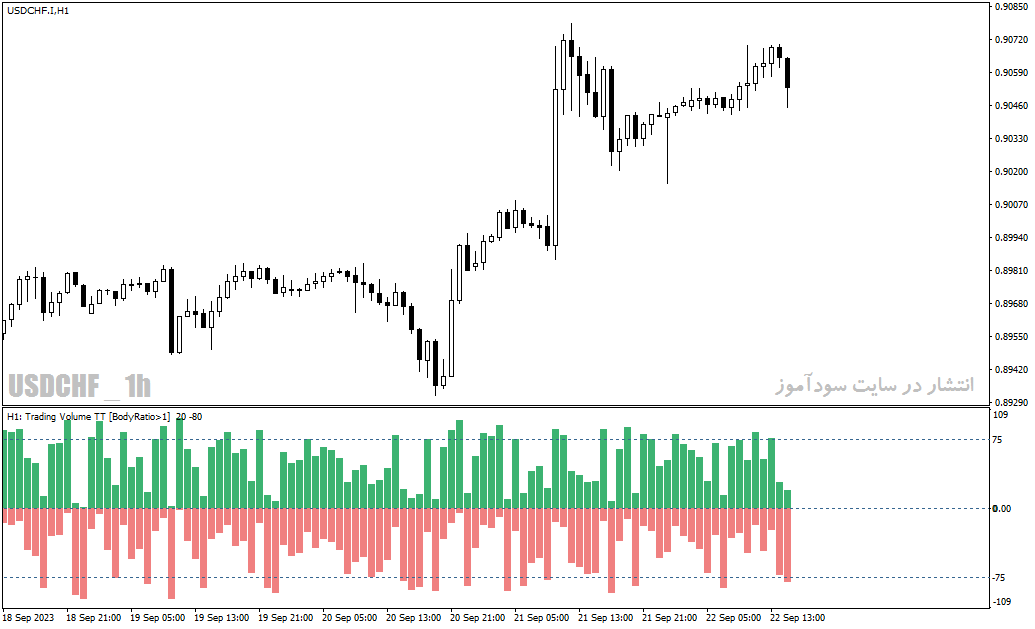 دانلود اندیکاتور حجم معاملات مولتی تایم فریم با نام Trading Volume mtf Indicator در متاتریدر4