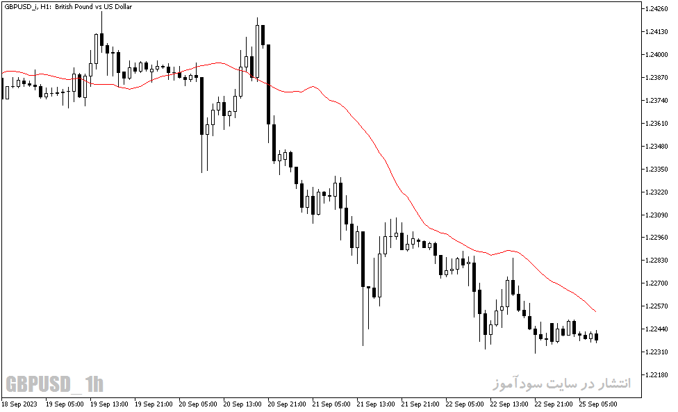 دانلود اندیکاتور مووینگ اوریج با نام Time Averaged MA Indicator در متاتریدر5