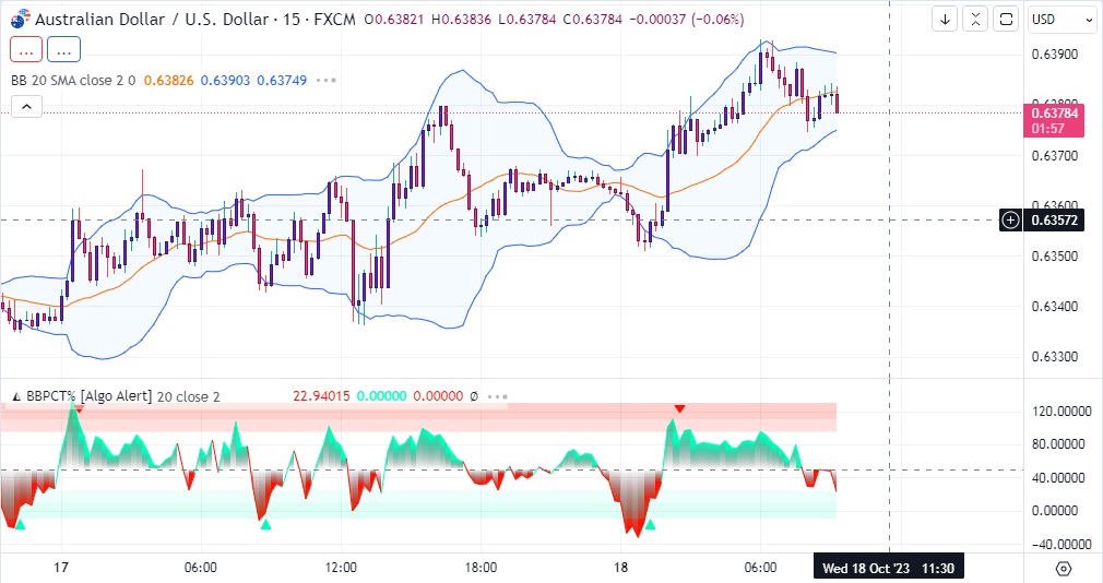 دانلود اندیکاتور بولینگر باند در تریدینگ ویو به همراه نقاط اشباع با نام Bollinger Band Percentile