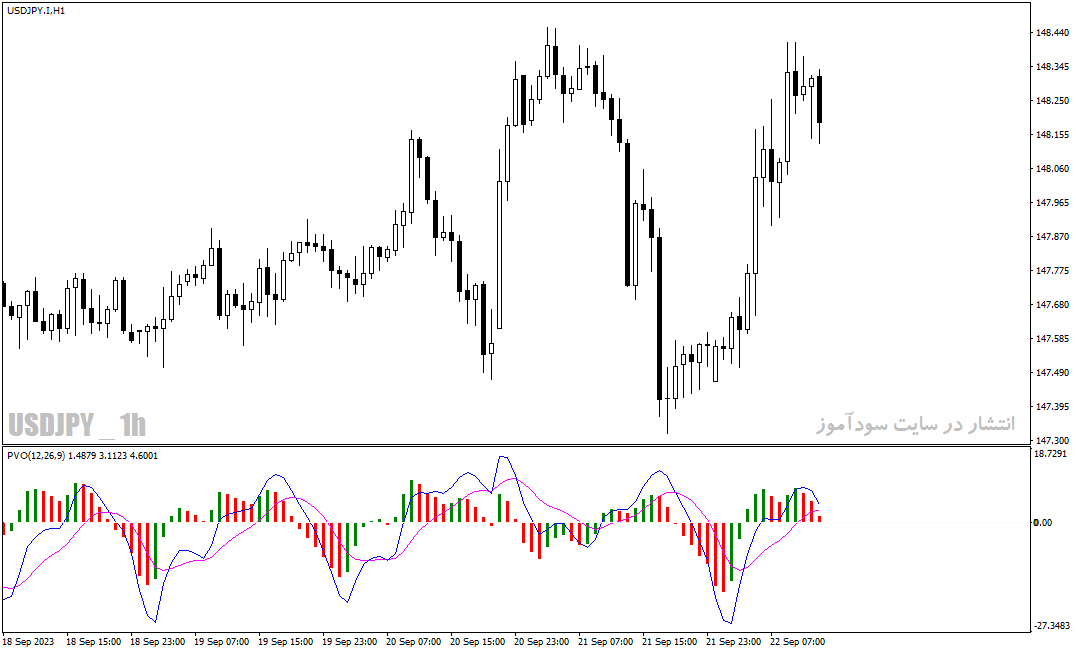 دانلود اندیکاتور ولوم اسیلاتور با نام Percentage Volume Oscillator Indicator در متاتریدر4