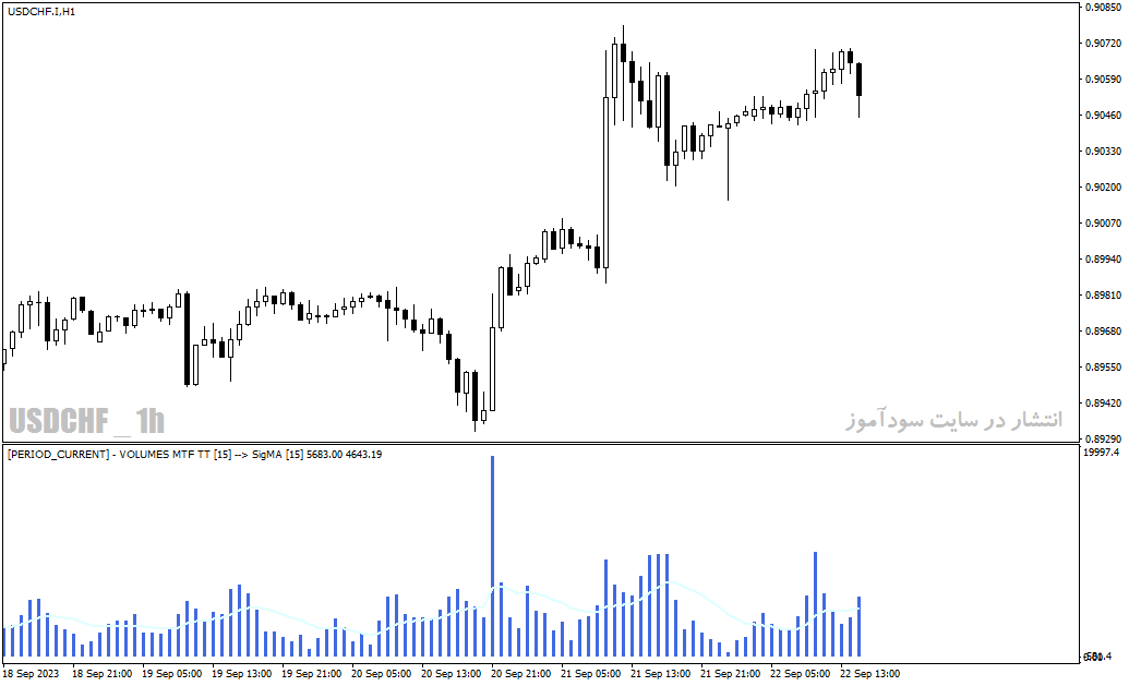 دانلود بهترین اندیکاتور حجم معاملات با نام Volumes mtf Signal Indicator در متاتریدر4