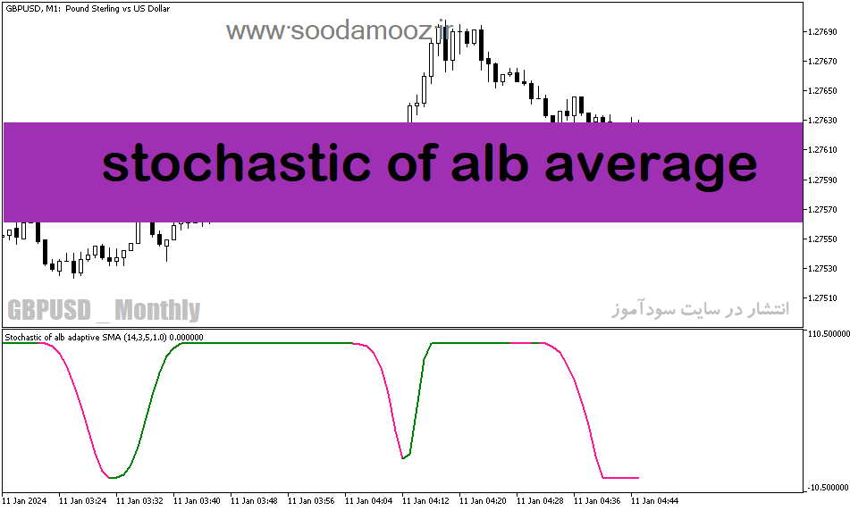 دانلود استوکاستیک اندیکاتور برای متاتریدر5 با نام stochastic of alb average