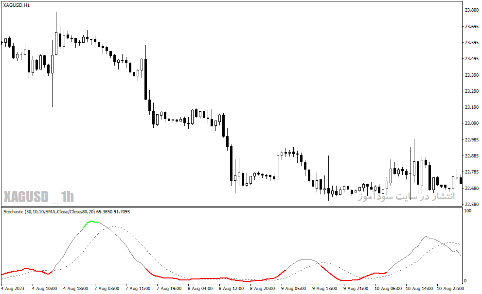 دانلود اندیکاتور استوکاستیک در فارکس برای متاتریدر4 با نام color stochastic indicator