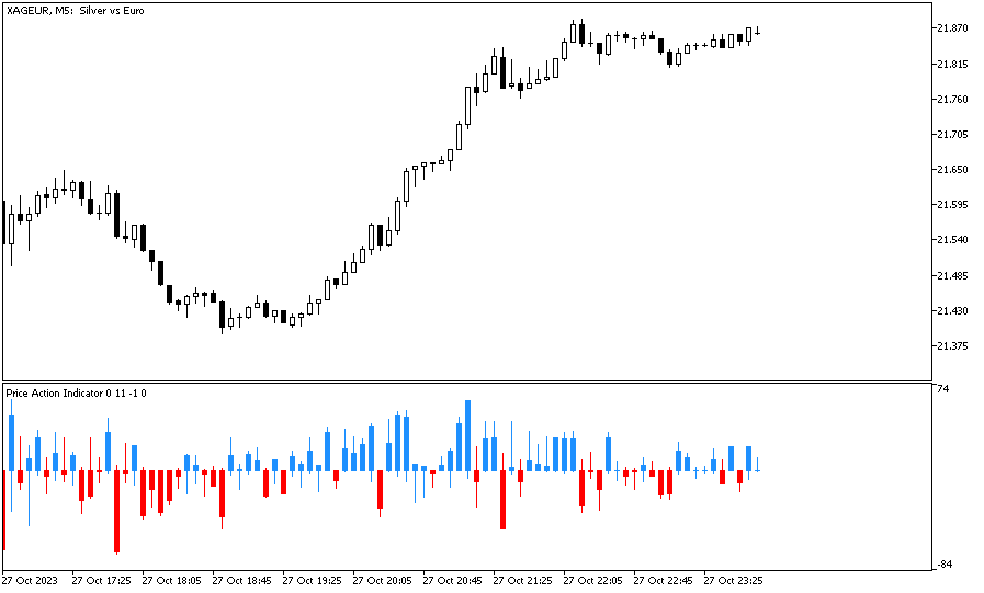 دانلود اندیکاتور پرایس اکشن برای متاتریدر5 با نام price action indicator