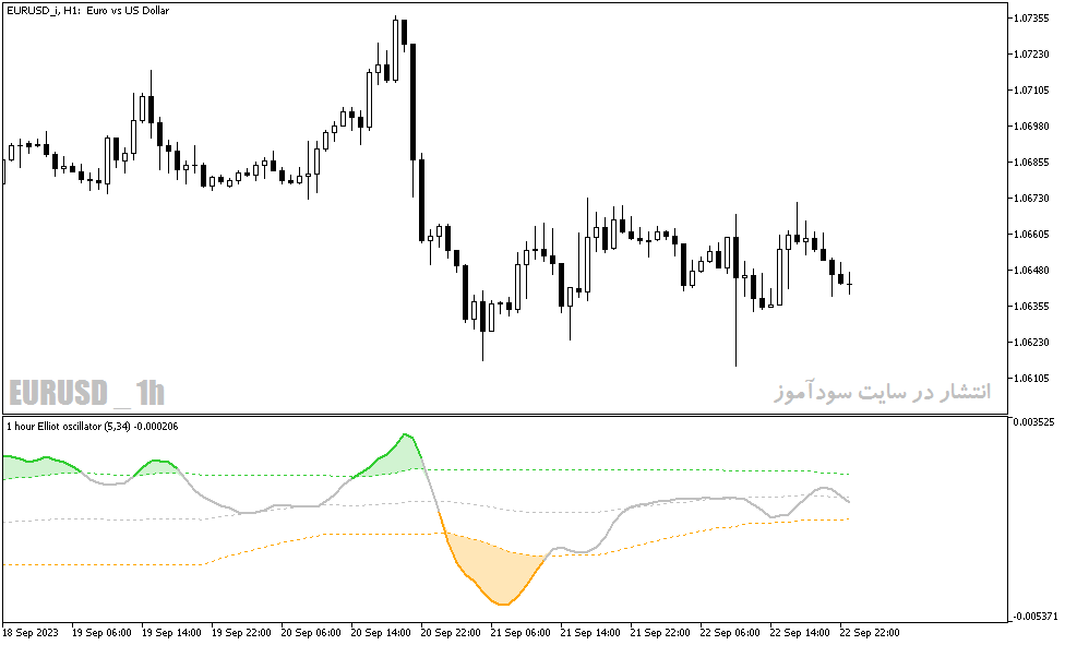 دانلود اندیکاتور امواج الیوت برای متاتریدر5 با نام Elliott Oscillator Indicator