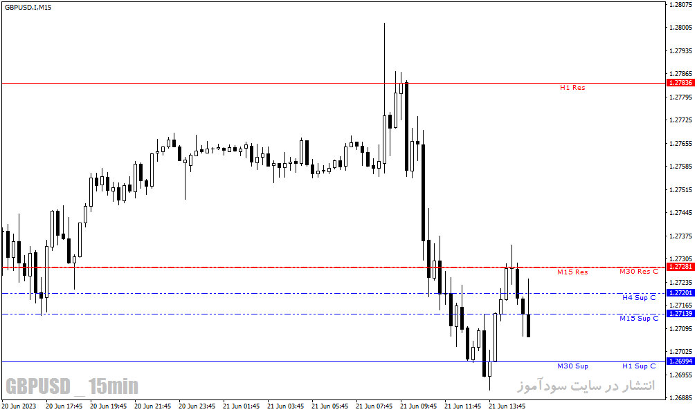 اندیکاتور خطوط حمایت و مقاومت مولتی تایم فریم برای متاتریدر4 با نام Support and Resistance mtf Indicator