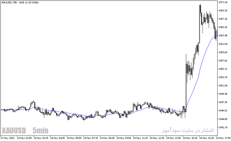 دانلود اندیکاتور میانگین متحرک برای متاتریدر5 با نام custom moving average input color