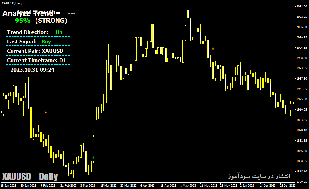 دانلود اندیکاتور فوق حرفه ای سیگنال یاب برای متاتریدر4 با نام massive forex profit
