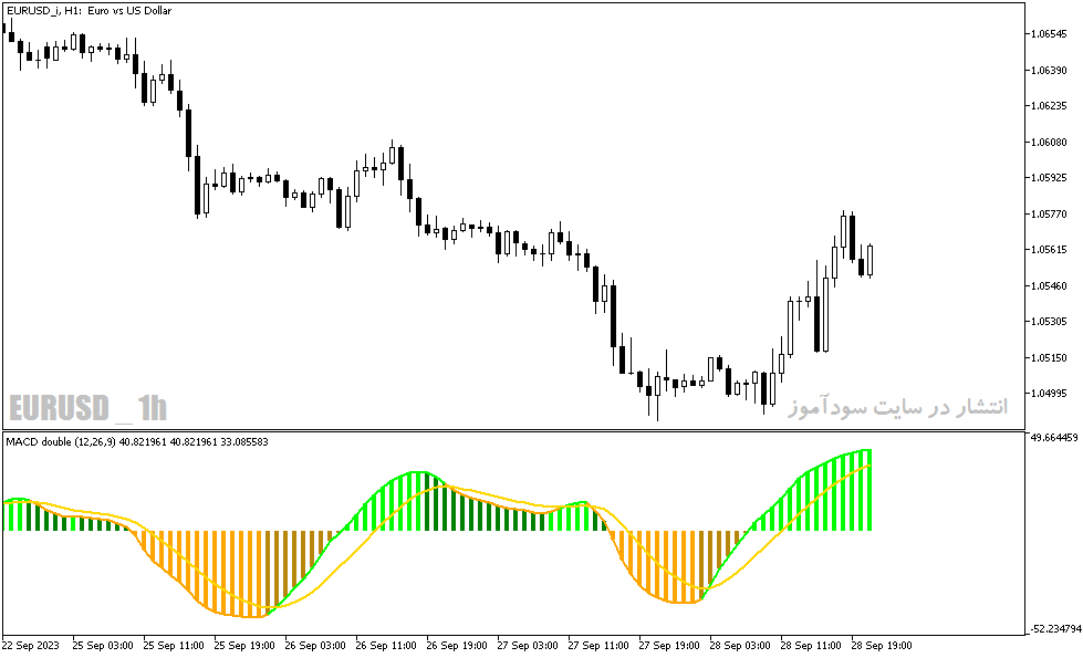 دانلود اندیکاتور مکدی برای متاتریدر5 با نام rsi of macd double indicator