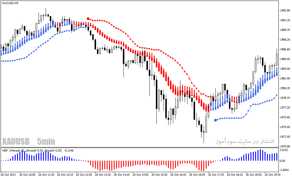 دانلود اندیکاتور سیگنال خرید و فروش قوی برای متاتریدر4 با نام forex trend breakout system