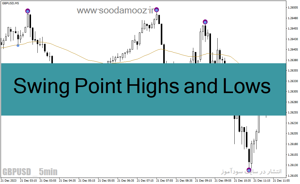 دانلود بهترین اندیکاتور برای نوسان گیری کوتاه مدت برای متاتریدر4 با نام Swing Point Highs and Lows