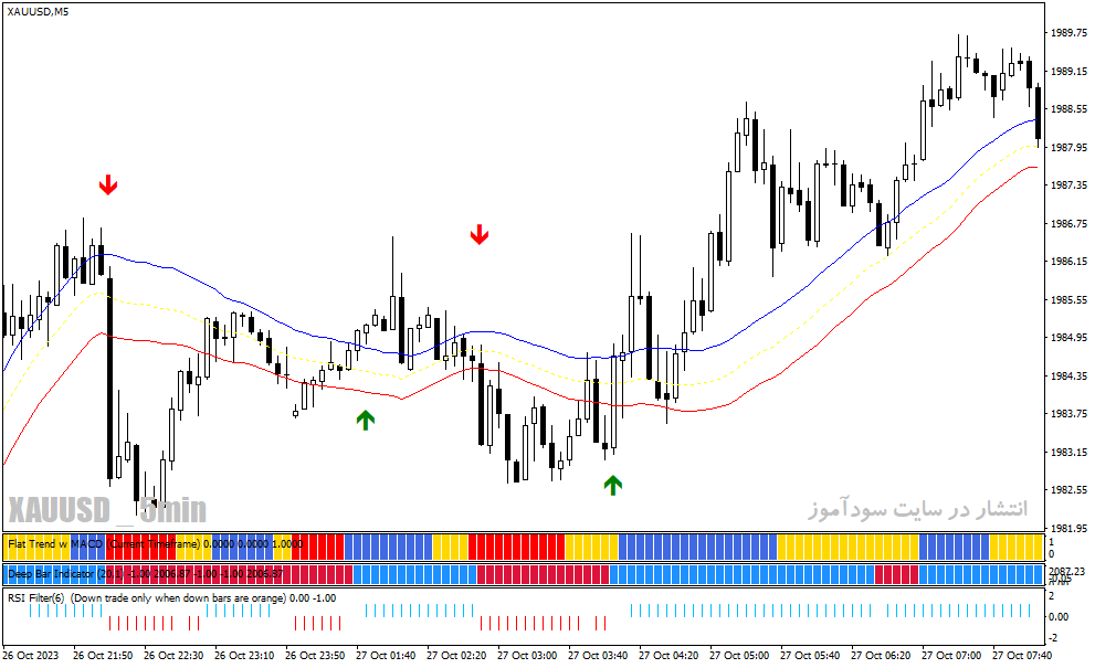 دانلود اندیکاتور سیگنال خرید و فروش بسیار قوی برای متاتریدر4 با نام forex mass profit system