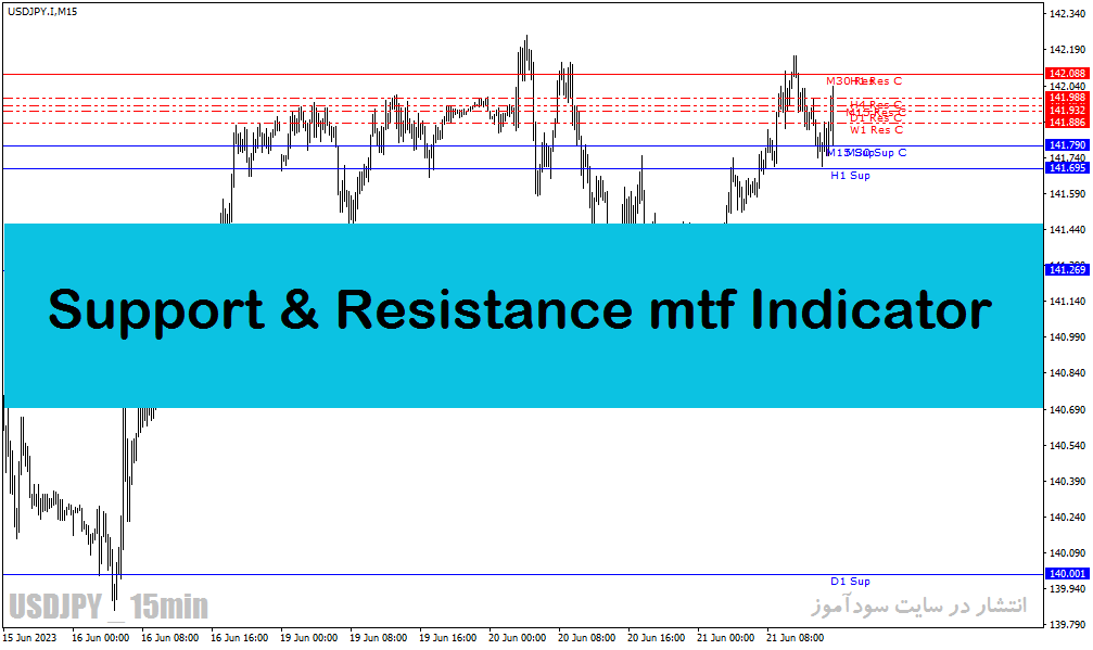 دانلود اندیکاتور خطوط حمایت و مقاومت مولتی تایم فریم برای متاتریدر4 با نام Support and Resistance mtf Indicator