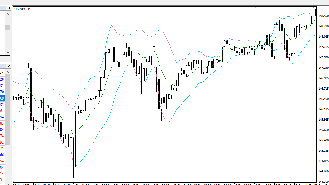 دانلود اندیکاتور باند بولینگر برای متاتریدر4 با نام Better Bollinger bands 2 02