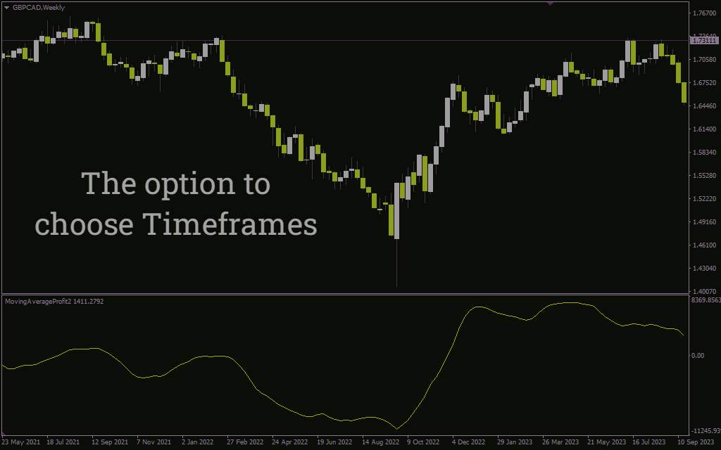 تشخیص روند با اسیلاتور هموار شده مبتنی بر ترکیب میانگینهای متحرک در اندیکاتور Moving Average Profit 2 برای MT4