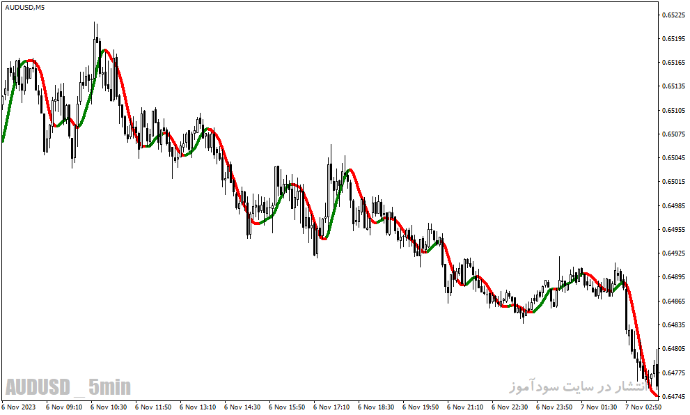 دانلود بهترین اندیکاتور نوسان گیری فارکس برای متاتریدر4 با نام trend logic indicator
