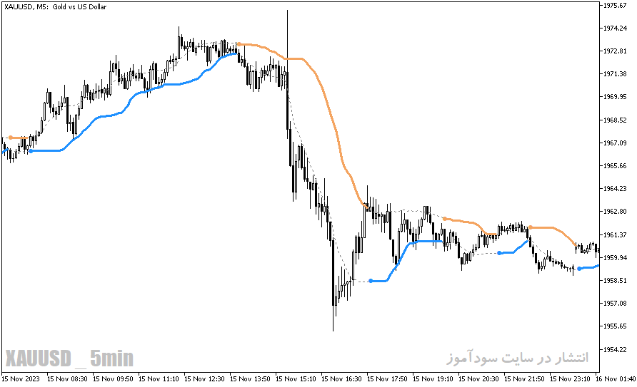 دانلود اندیکاتور سیگنال دهی ارز دیجیتال برای متاتریدر5 با نام bb stops indicator