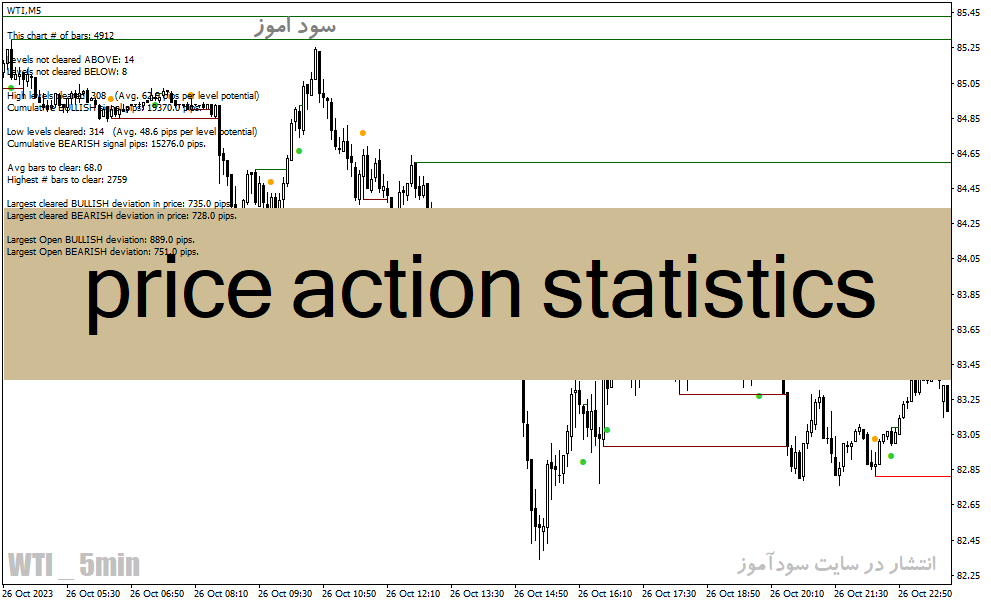 دانلود اندیکاتور پرایس اکشن برای متاتریدر4 با نام price action statistics