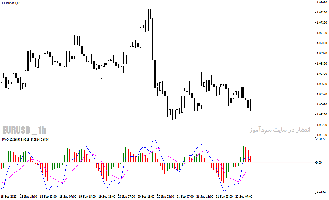دانلود اندیکاتور ولوم اسیلاتور با نام Percentage Volume Oscillator Indicator در متاتریدر4