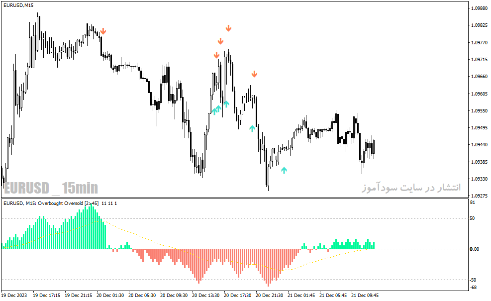 دانلود بهترین اندیکاتور اشباع خرید و فروش برای متاتریدر4 با نام overbought oversold indicator