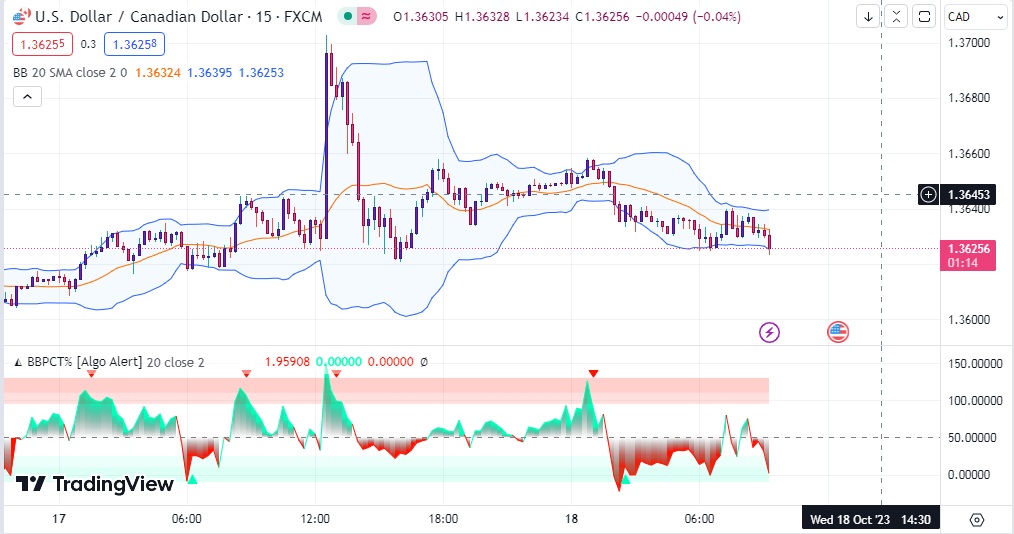 دانلود اندیکاتور بولینگر باند در تریدینگ ویو به همراه نقاط اشباع با نام Bollinger Band Percentile