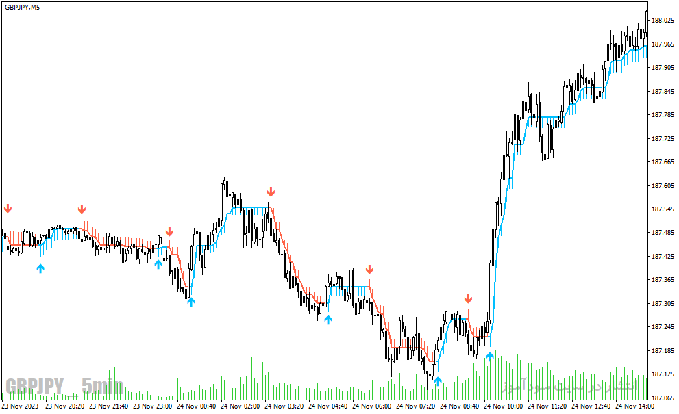 دانلود بهترین اندیکاتور سیگنال دهی برای متاتریدر4 با نام gold stuff indicator